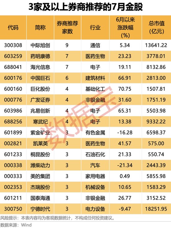 最新!7月券商金股出炉(附名单)